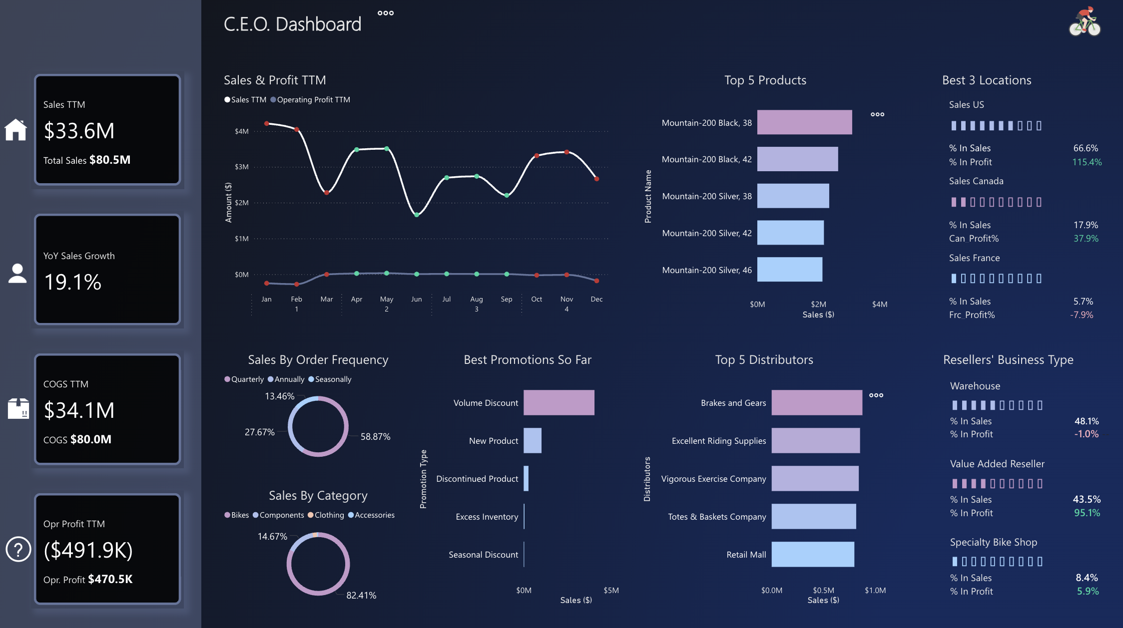 Marketing Campaign Analytics — Power BI dashboard example