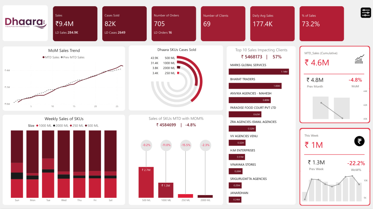 Customer Insights Dashboard — Power BI dashboard example